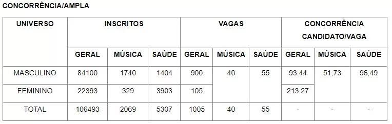 vagas-idade-requisitos-mínimos-para-a-prova-da-esa-saúde